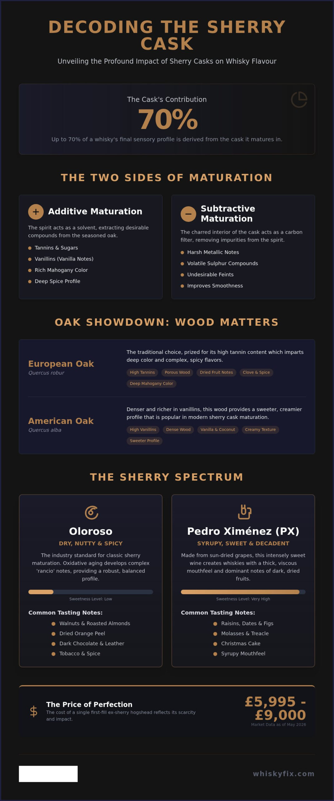 The Impact of Sherry Cask on Whisky Flavor: A Connoisseur’s Guide