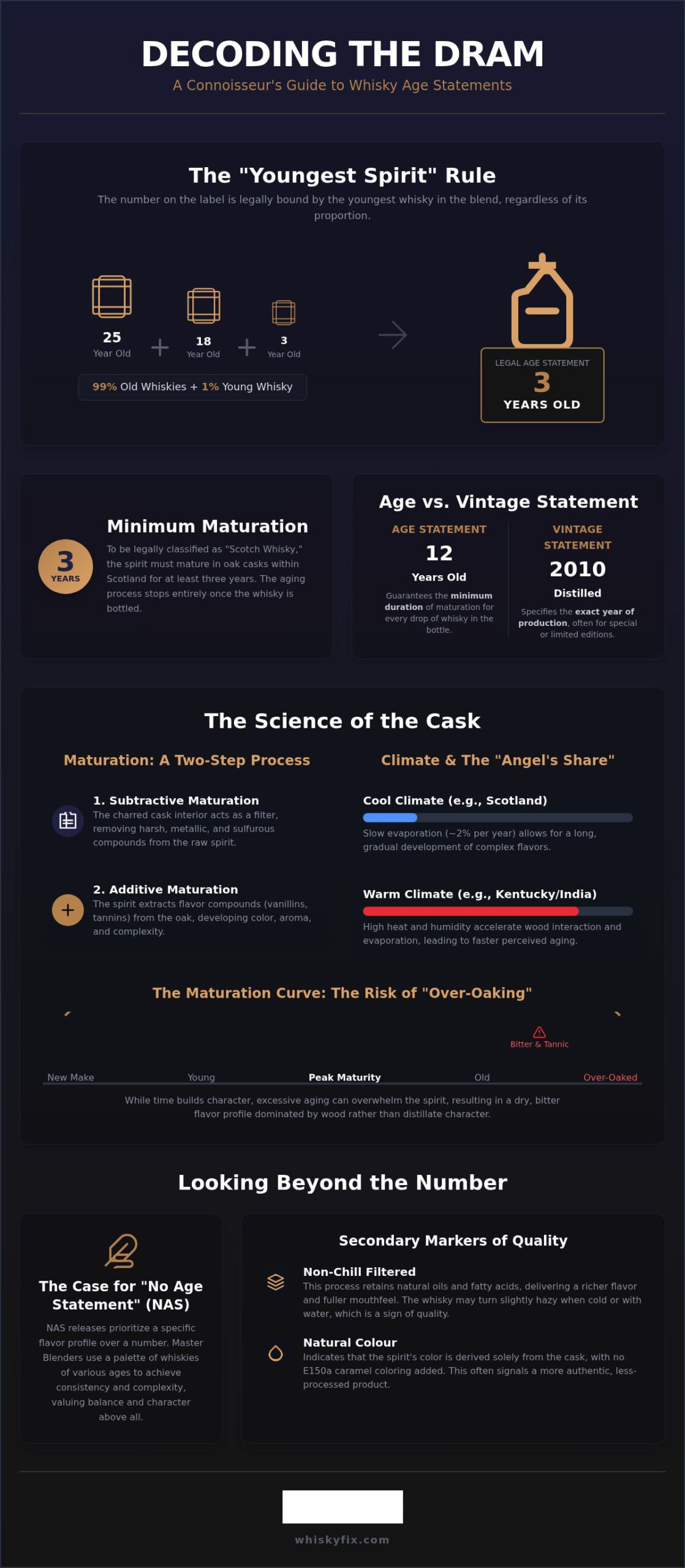 Whisky Age Statements: Specialist’s Guide for 2026