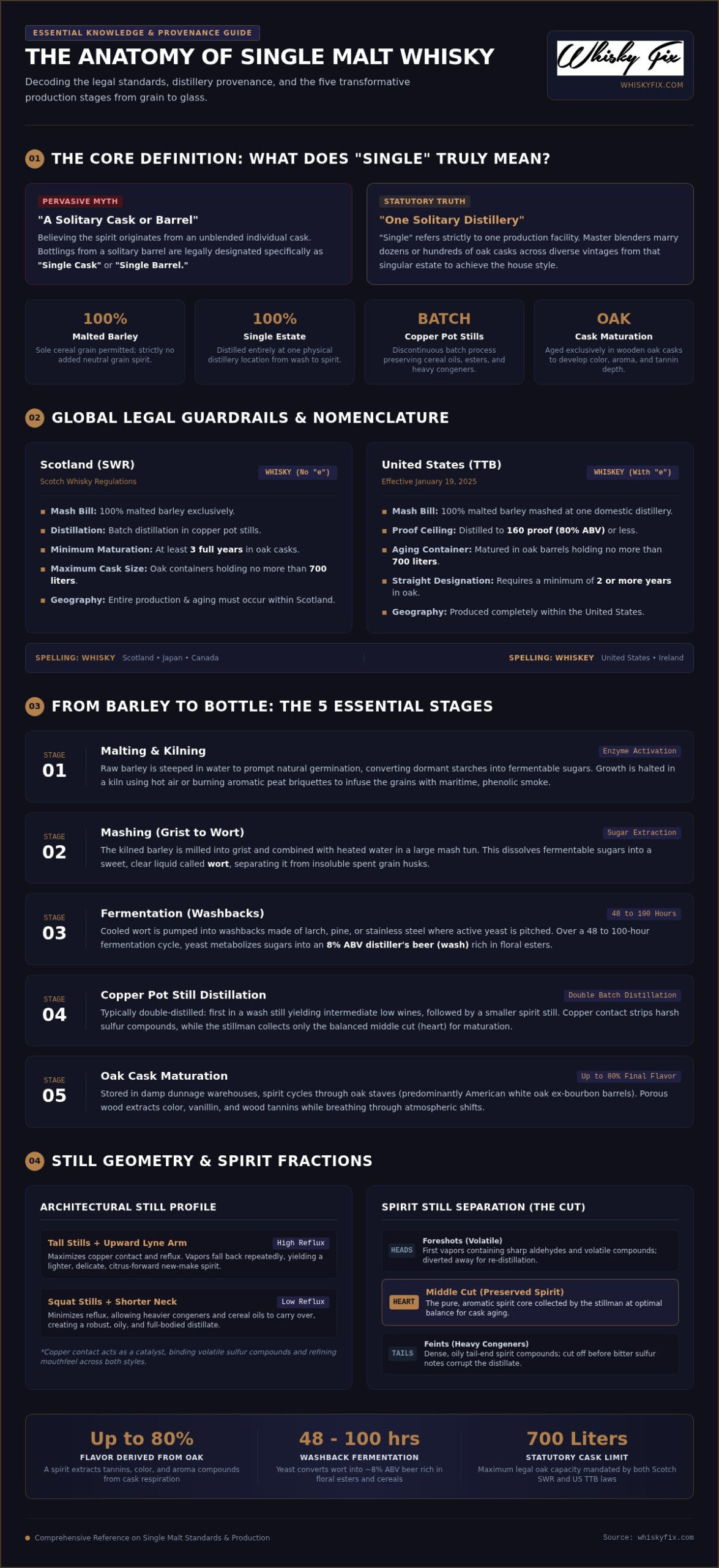 What Is Single Malt Whiskey? The Definitive Guide for 2026